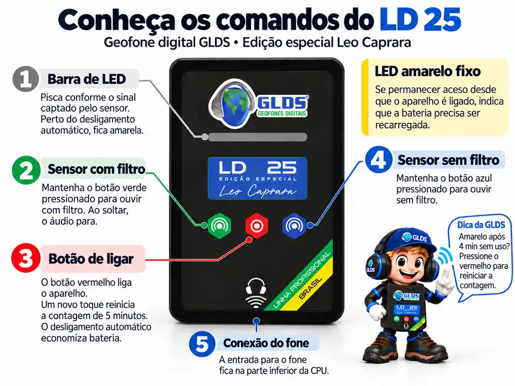 Infográfico do geofone digital GLDS LD 25: botões de escuta, conexão do fone e LEDs, incluindo amarelo fixo de recarga.